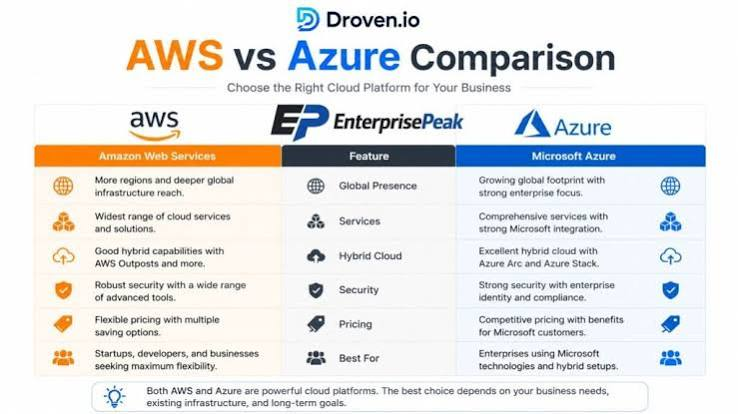 Droven io AWS vs Azure Comparison